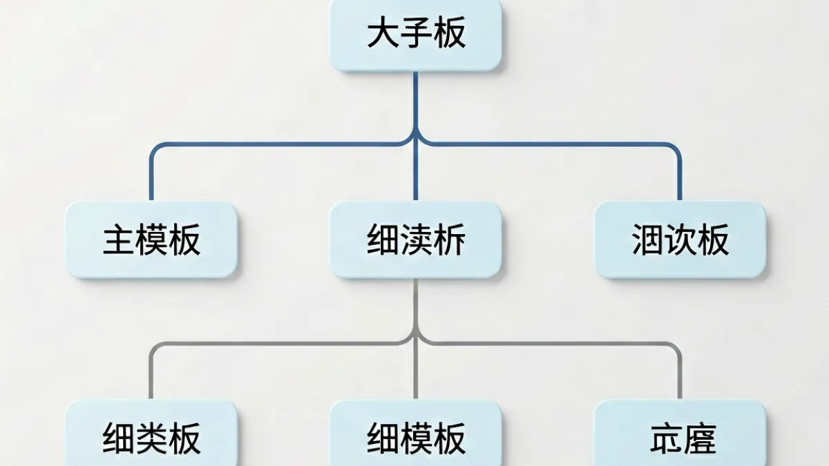 黄色仓库分类体系三级目录结构示意图，展示从大类到细分标签的层级导航方式